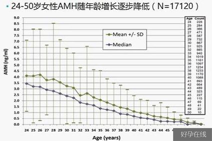 AMH值偏高解决办法