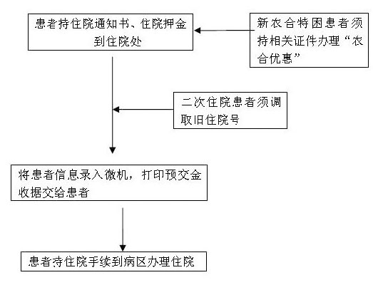 河北医科大学第一医院住院治疗流程表