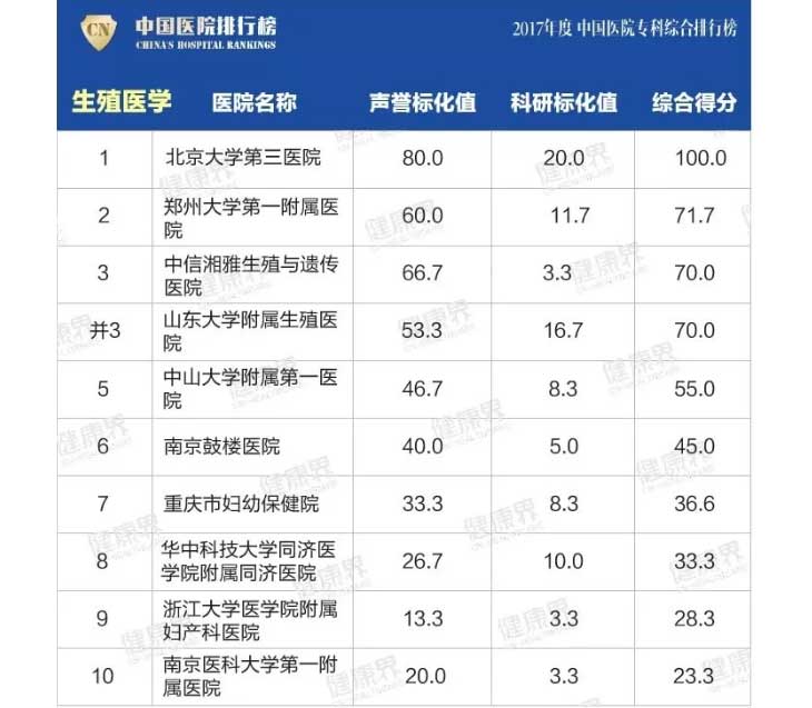 中国医院排名榜
